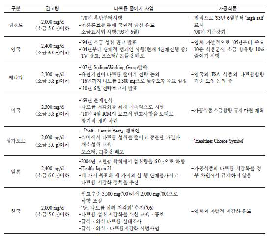 국가별 나트륨 저감화 정책