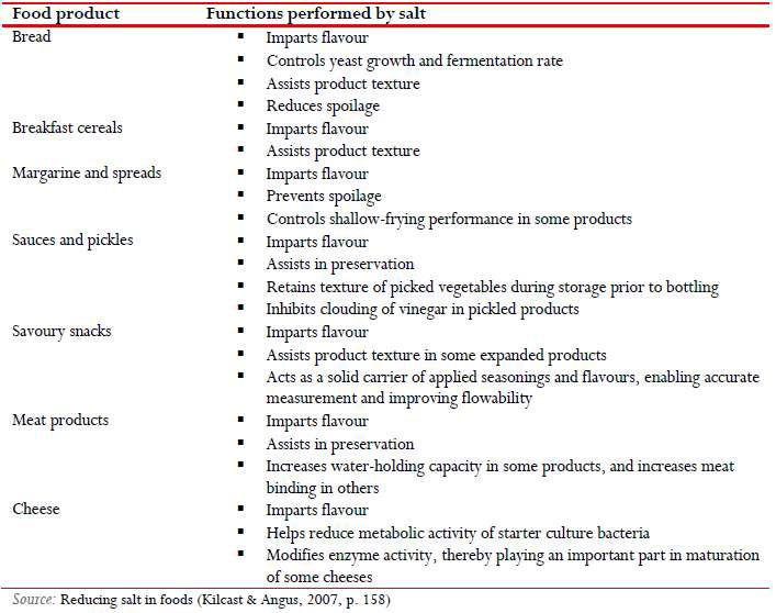 A Summary of Functions Performed by Salt in Some Food Products