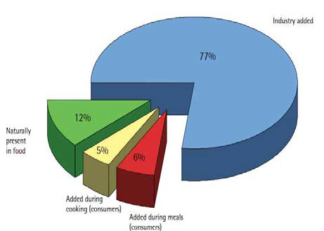 Sources of Dietary Sodium