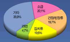 Salt intake in the Korean diet