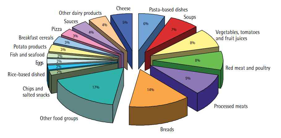 Salt content in the main food groups