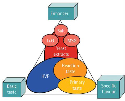 Taste profile of certain ingredients.