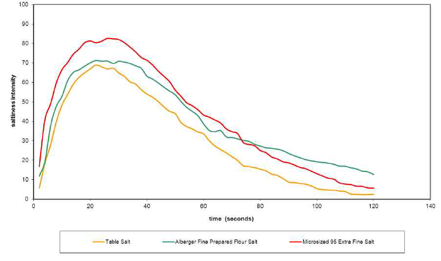 Salt intensity vs. time for salt crystals of differing size.