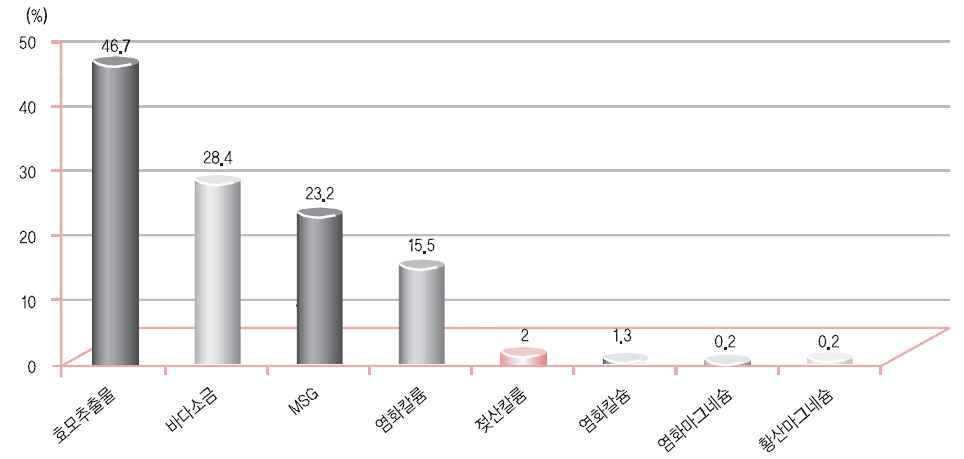 Salt substitute ingredients in EU (Innova database, 2008-2010).