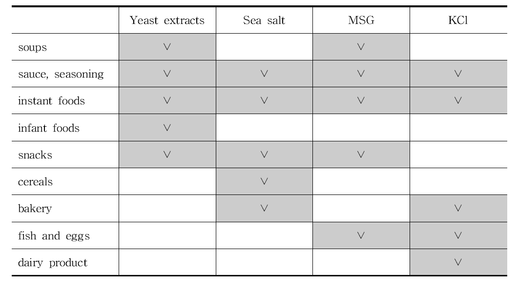 Usage of salt substitute ingredient (Innova database, 2008-2010)