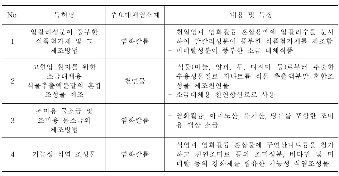 국내의 저염 기술 관련 특허