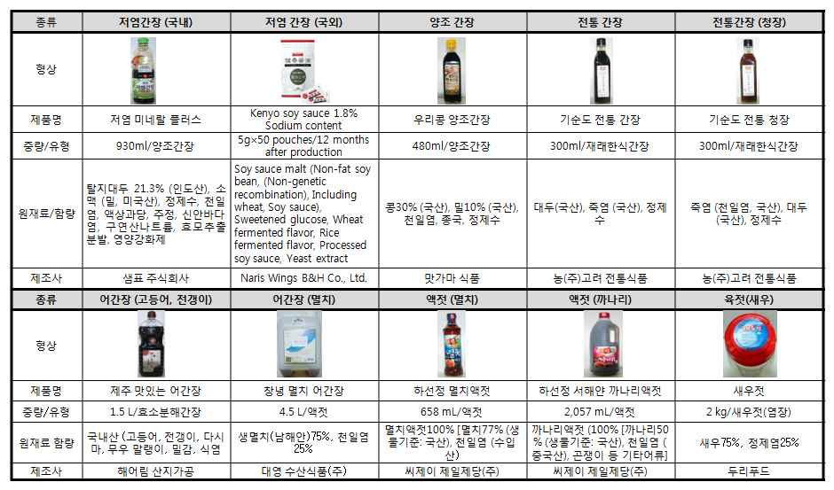 선별한 시판 간장류 및 어간장 제품의 표시 기준