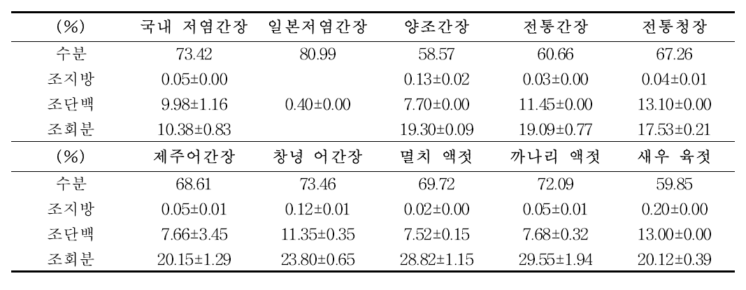 시판 간장 및 어간장의 일반 성분 비교