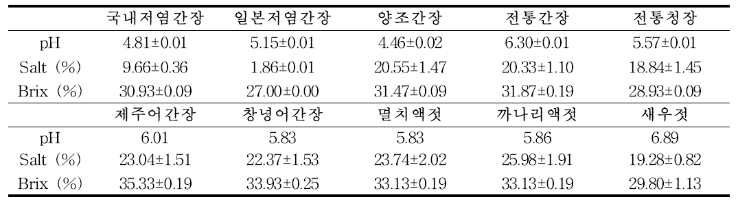 시판 간장 및 어간장의 이화학적 특성 비교