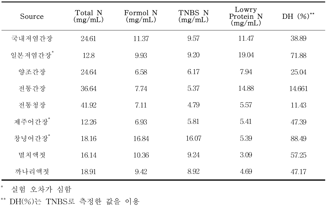 시판 간장 및 어간장의 가수분해도, 총질소, 아미노태 질소 및 수용성 단백질 함량