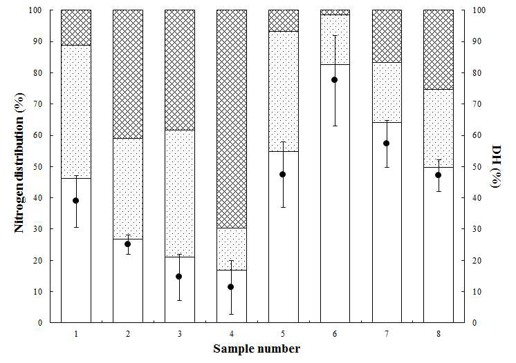 Degree of hydrolysis (%) and nitrogen distribution (%) of the commercial fermented fish and soy sauces.