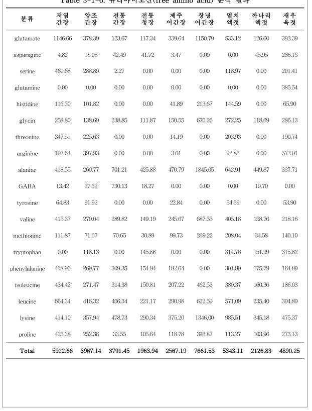 유리아미노산(free amino acid) 분석 결과