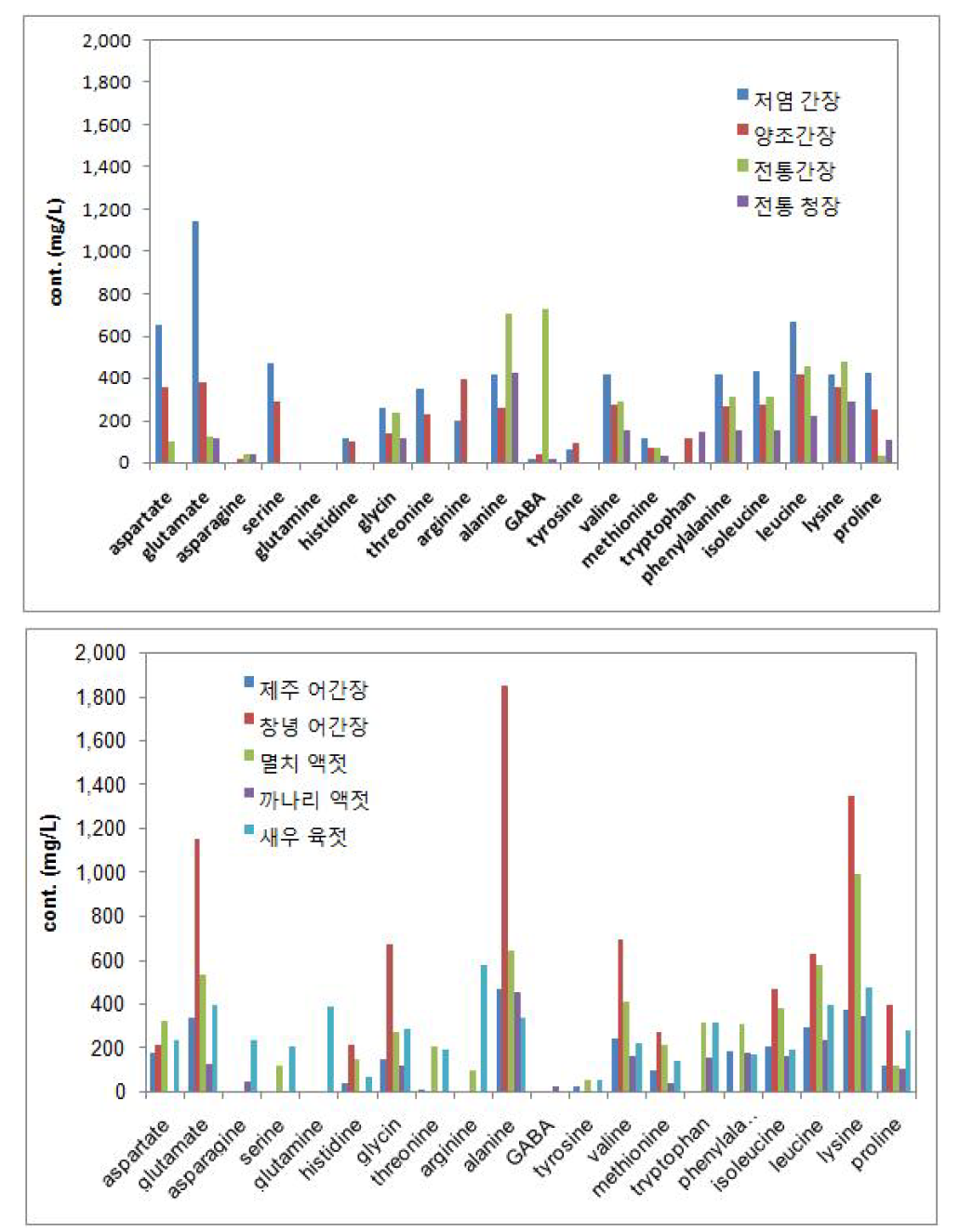 시판 간장과 어간장의 유리아미노산(free amino acid) 함량 비교.