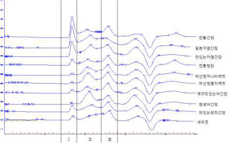 시판 시료에 대한 GPC chromatogram 비교