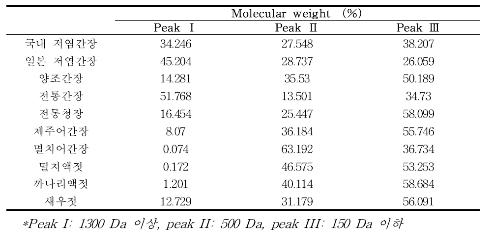 시판 제품들의 단백질 분자량 분포 비교 분석