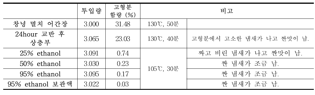 고형분 측정