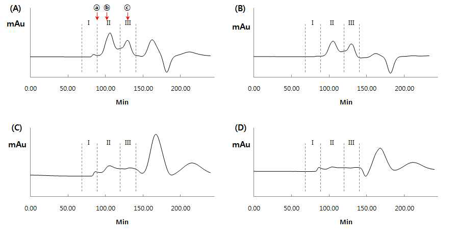 GPC chromatogram (λ = 214 nm) of (A) 1/10 dilution of anchovy sauce, (B) supernatant after absorption by MAR, (C) supernatant after desorption with 25% ethanol, (D) supernatant after desorption with 50% ethanol. Marker materials