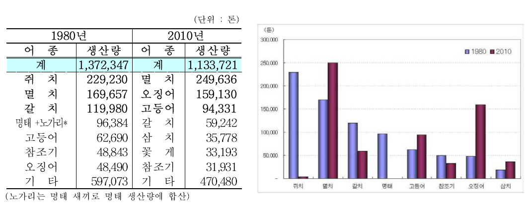 우리나라 수산물 생산량 상위어종 현황.