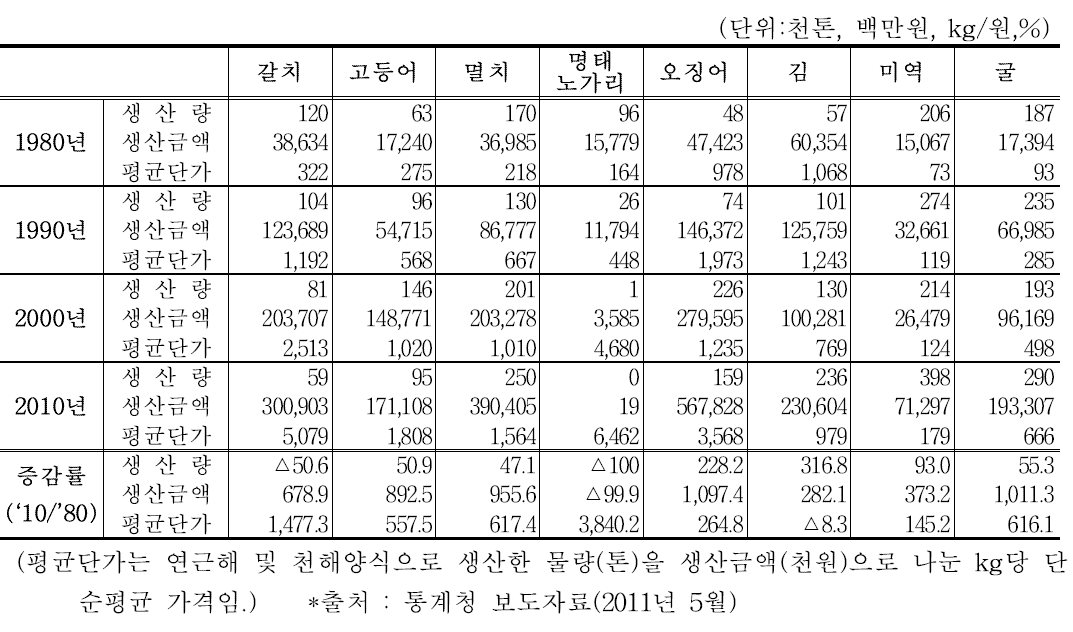 국민 선호 어종 생산량