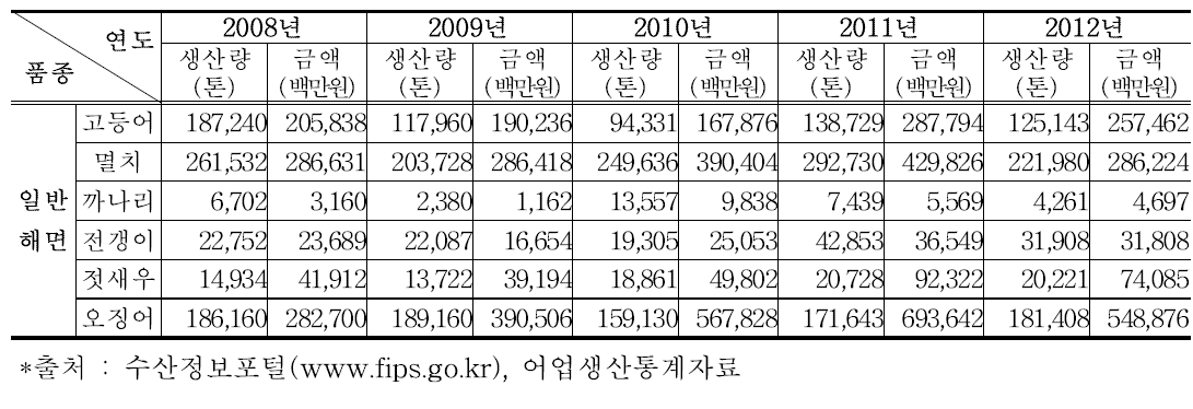 연도별 주요수산물 어업 생산현황