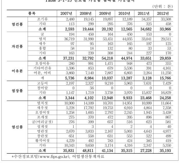 연도별 가공품 품목별 가공실적