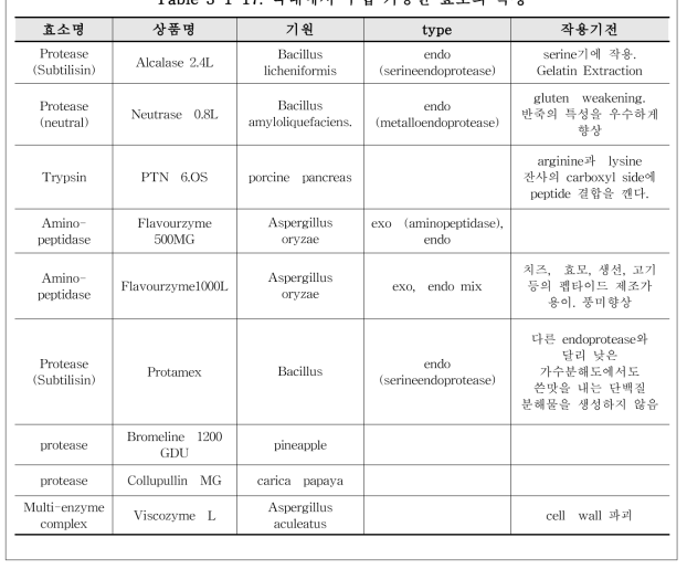 국내에서 구입 가능한 효소의 특성