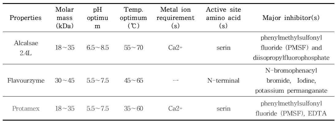 1차 선정된 상업적 효소의 특성