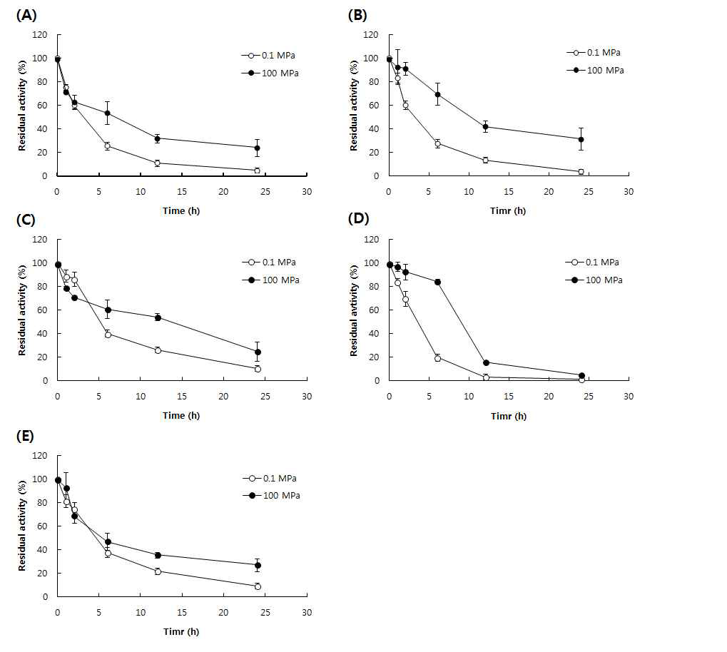 Residual activities of commercial protease in phosphate buffer (pH 7.0) after treatments of ambient pressure and 100 MPa at 50℃.