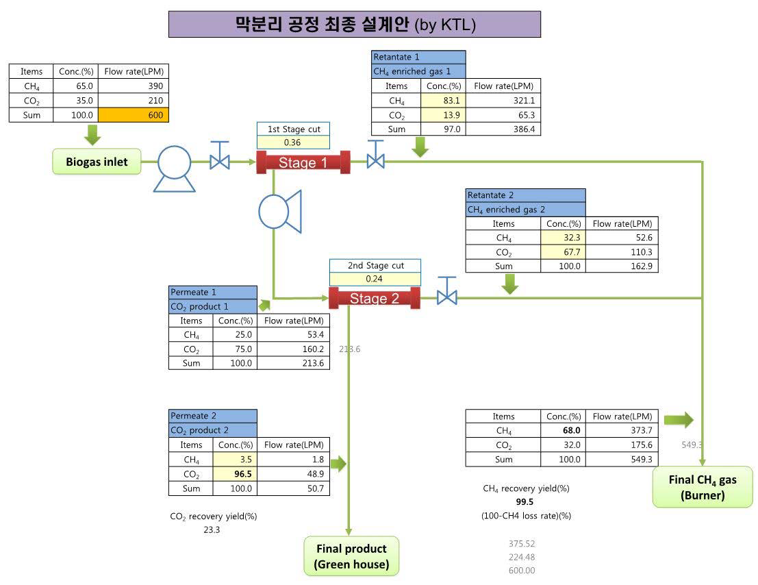 바이오가스 분리·정제 장치 물질수지