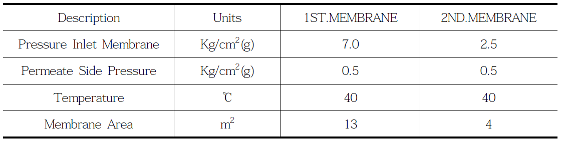 실시설계 인자 적용 공정모사 실험에서 멤브레인 운전 지표