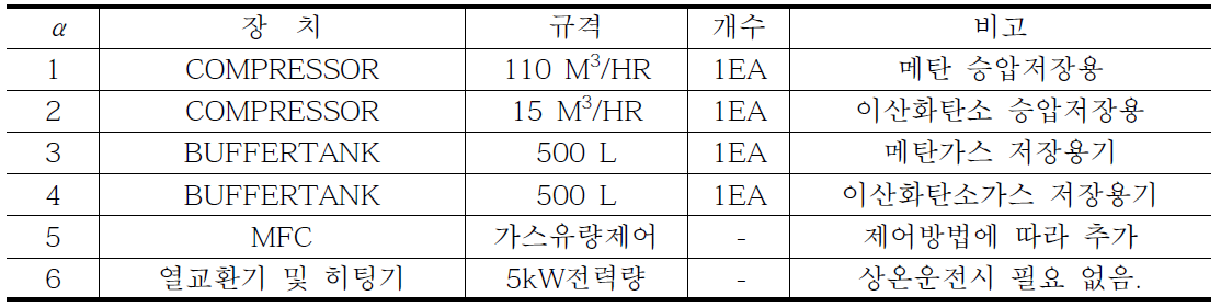 기타 장비 리스트