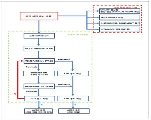 기계운전 Logic Diagram