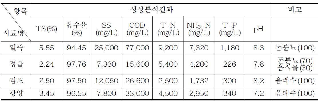 바이오가스플랜트 혐기소화액의 성상분석결과