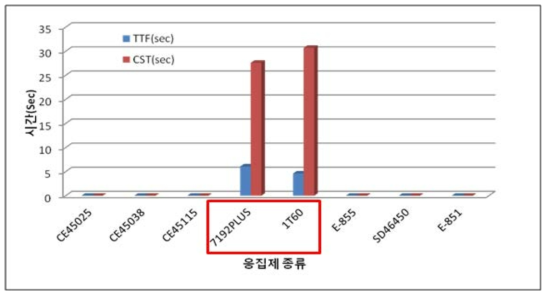 고분자응집제 종류별 탈수성 평가