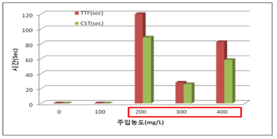 7192PLUS 주입농도별 탈수성평가