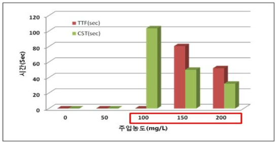 1T60 주입농도별 탈수성평가