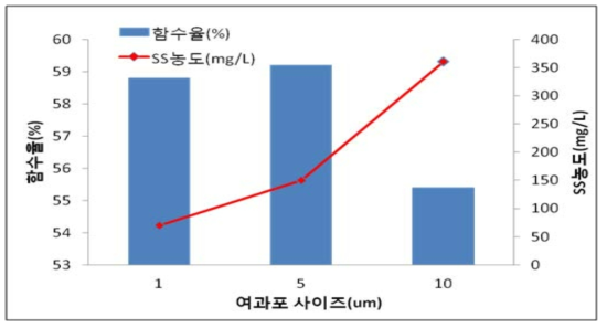 여과포 사이즈별 함수율& SS농도