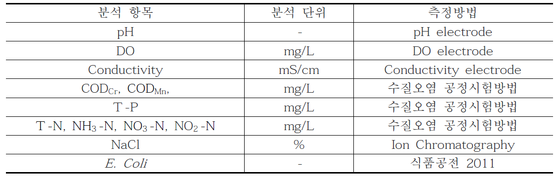 반응성 평가를 위한 분석 항목 및 측정 방법