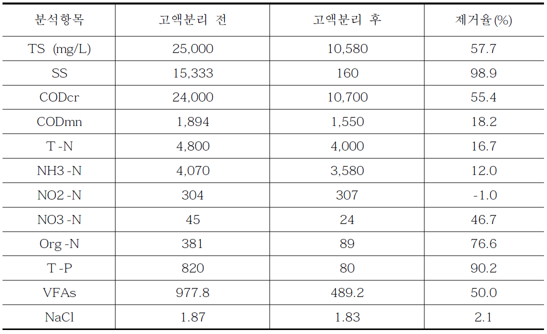 부숙실험에 사용한 고액분리 후 시료의 특성평가