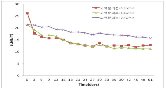 전기전도도(EC)에 따른 부숙도 평가