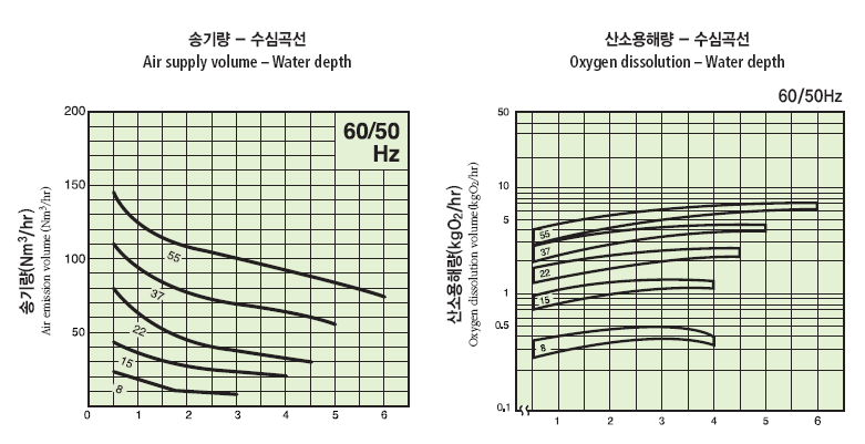 수심곡선과 송기량, 산소용해량의 상관관계