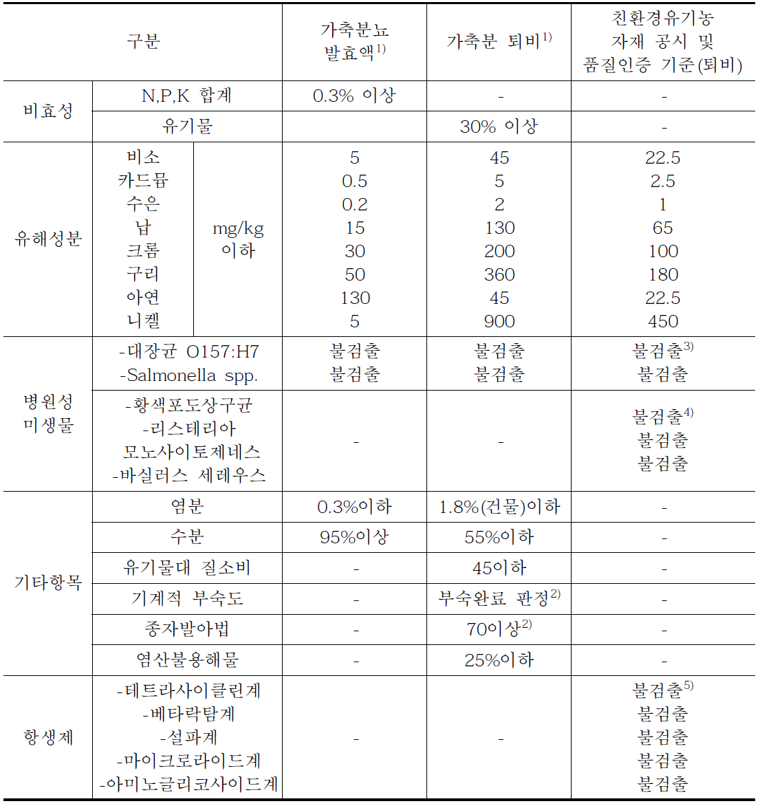 가축분뇨발효액, 가축분 퇴비, 친환경유기농자재 규격 비교