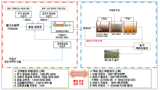 관비용 액비생산 통합 공정