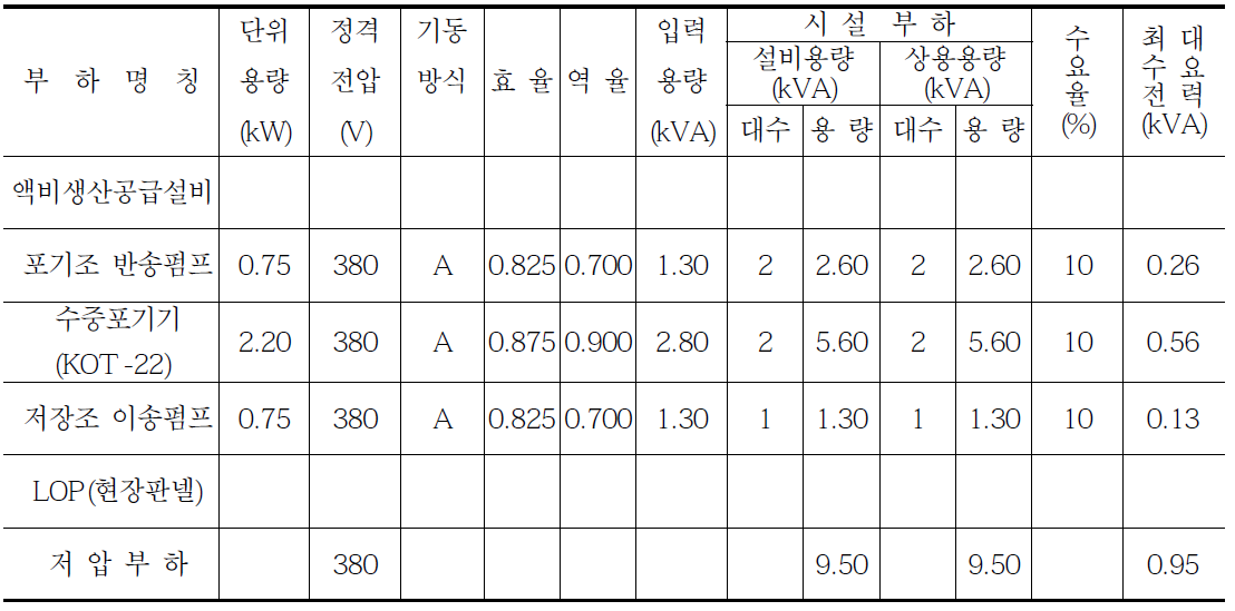 액비생산시스템 공정 최대수요 전력 산출