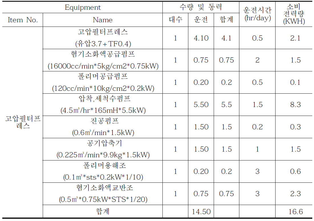 액비생산 시스템 운전 및 동력비