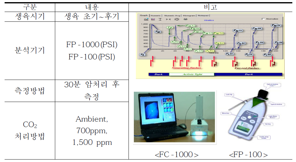 엽록소 형광(Chlorophyll fluorescence)반응 측정 개요)