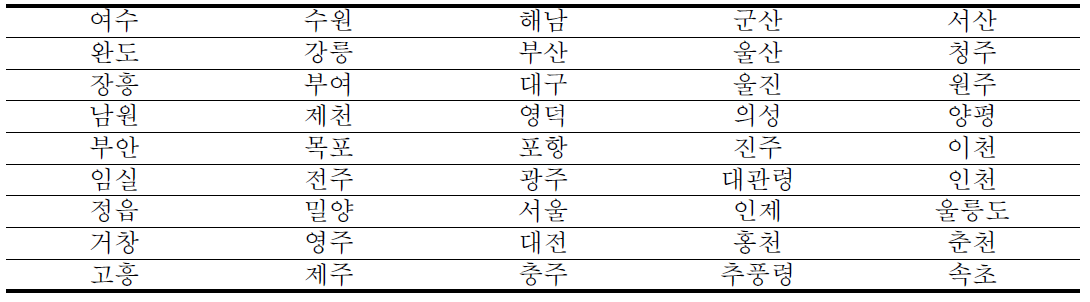 대상 지역 선정 및 기상자료 분석 (45 지역)