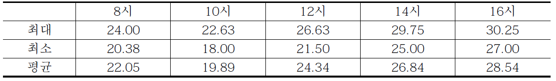 파프리카 열적외선 카메라 온도 측정