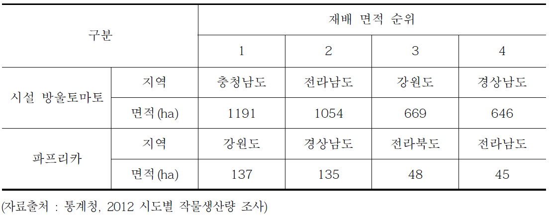 전국 시도별 시설작물 재배면적