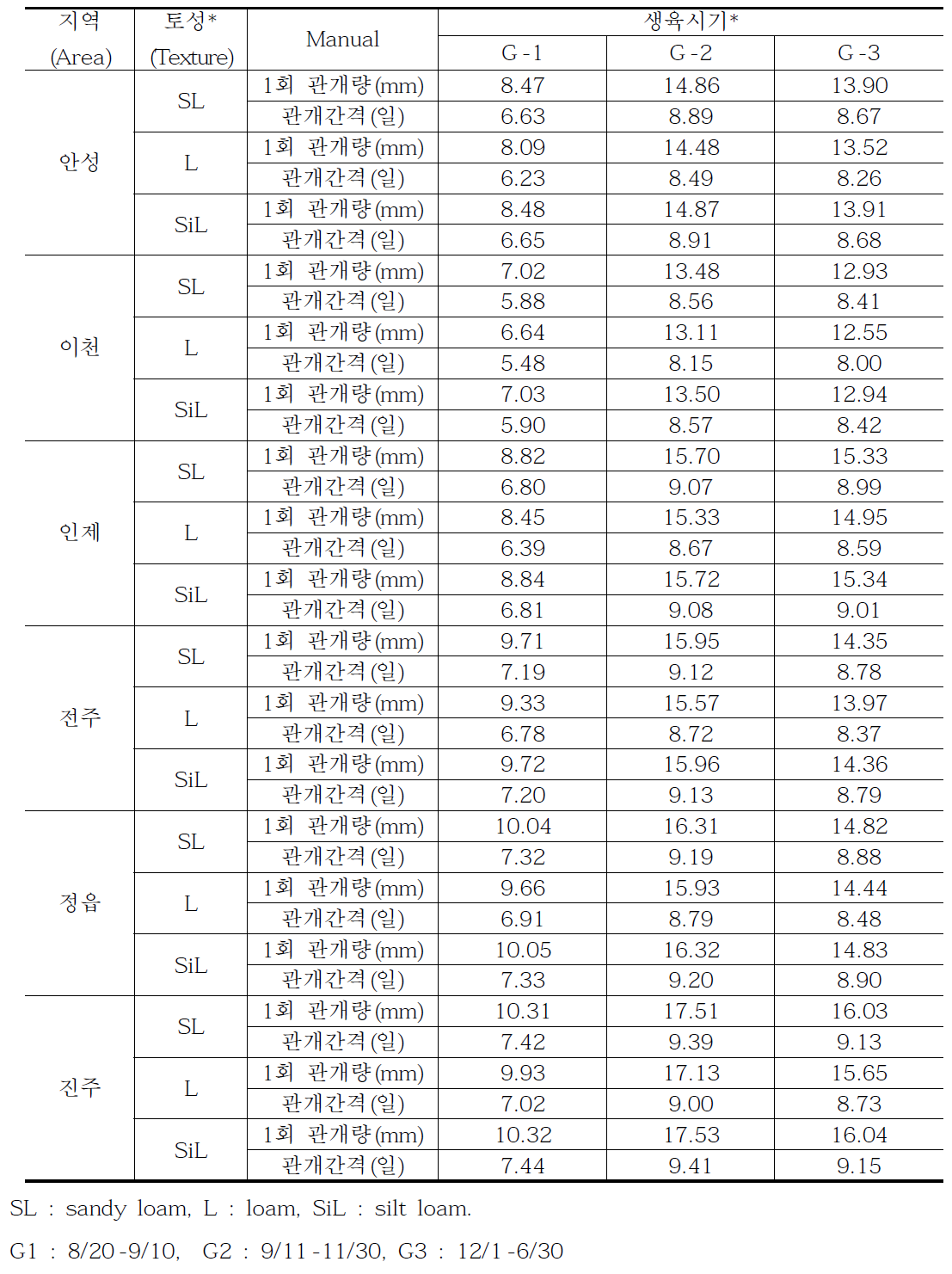 시설재배 파프리카 물관리 기준